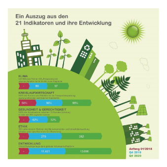 Schneider Electric reagiert auf Covid-19-Krise - Sustainability Impact erreicht 7,15 von 10