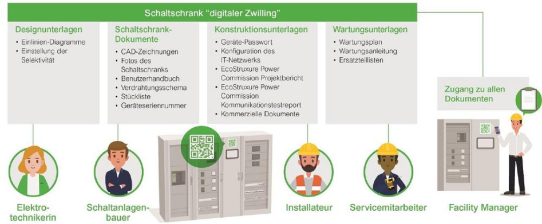 Energieverteilung 4.0: Smart Panels von Schneider Electric