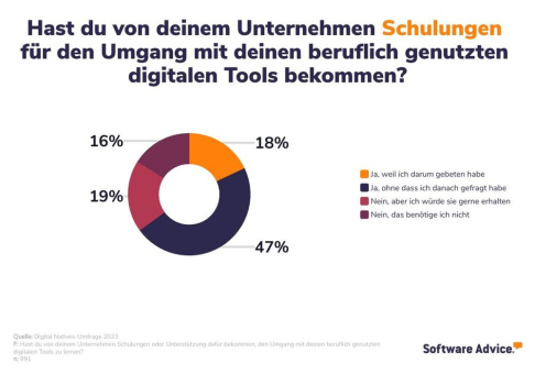 Digital Natives: Rund 80 % fordern verstärkte Schulung im Umgang mit digitalen Tools