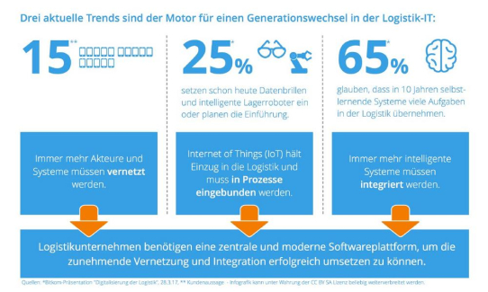 Integration bestimmt die Digitalisierung der Logistik