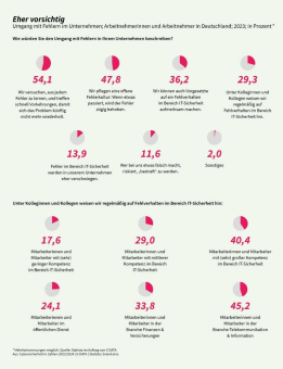 Die Hälfte der deutschen Unternehmen pflegt keine offene Fehlerkultur bei der IT-Sicherheit