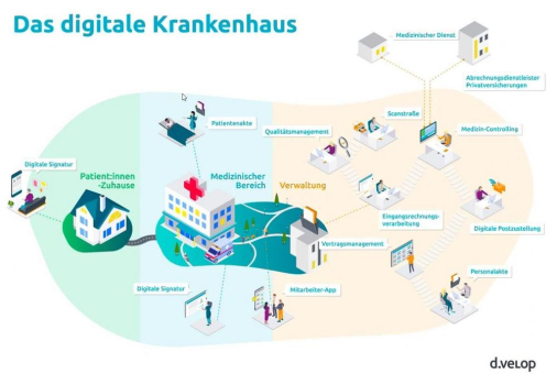 Das moderne digitale Krankenhaus braucht die Cloud