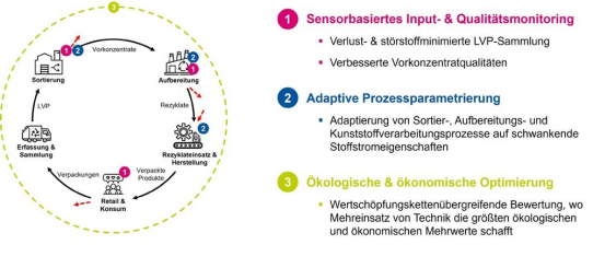 SKZ beteiligt sich an Forschungsprojekt zur Verbesserung des post-consumer Recyclings von Kunststoffen