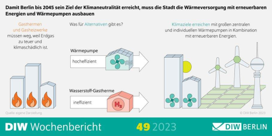 Wärmewende in Berlin: Nicht Wasserstoff, sondern Wärmepumpen sichern Versorgung