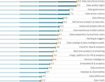 Von Datensicherheit bis KI: BARC deckt die wichtigsten Trends im Bereich Data & Analytics auf