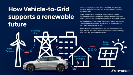 Die Vehicle to Grid (V2G)-Technologie unterstützt Nutzung von Strom aus erneuerbaren Energiequellen