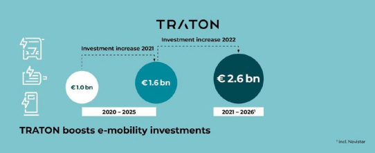 TRATON GROUP investiert bis 2026 insgesamt 2,6 Mrd € in Forschung und Entwicklung der E-Mobilität