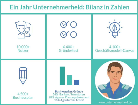 Über 10.000 Nutzer gründen mit der SaaS-Lösung Unternehmerheld