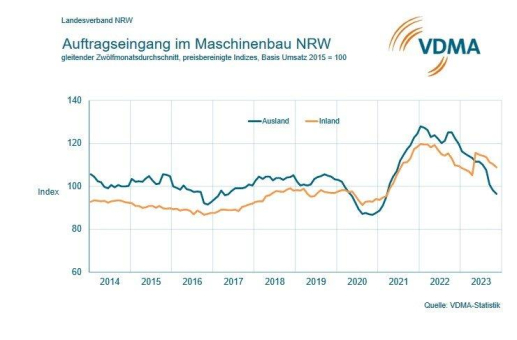 Maschinenbau NRW: Bestellungen auch im November im Minus