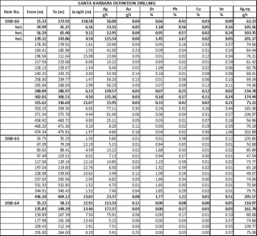 Eloro Resources durchteuft 57,62 g Ag/t, 1,26 % Zn, 0,94 % Pb und 0,12 % Sn (139,94 g Ag eq/t) auf 136,11 m bei Definitionsbohrungen auf dem Iska Iska Projekt, Potosi Department, Südwest Bolivien