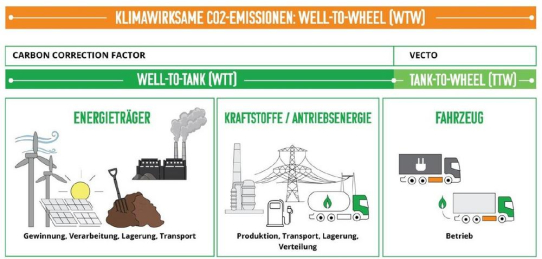 Deutsches Veto ermöglicht mehr Klimaschutz bei Lkw