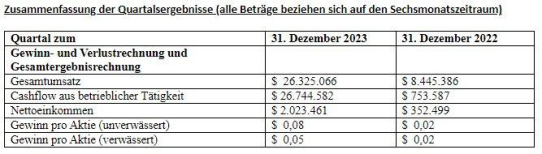 SolarBank gibt die Ergebnisse des zweiten Quartals bekannt