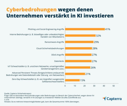 Studie zur KI in der Cybersicherheit