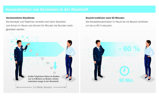 Wissenschaftliche Studie bestätigt: Ionit wirkt auch gegen Aerosole in der Raumluft