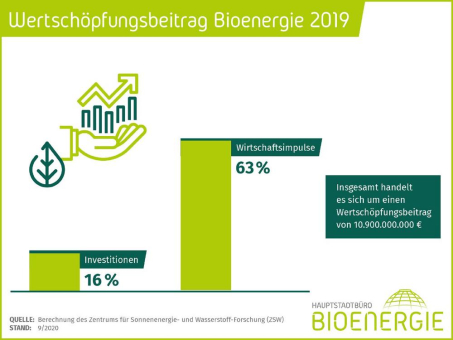 Tag der Bioenergie: Branche sichert Strom, Wärme, Verkehr und Klima