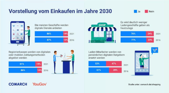 Zukunft des Einkaufens - Die wichtigsten Trends im Einzelhandel heute und 2030