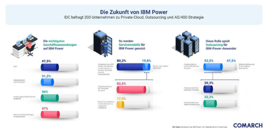 Die Zukunft von IBM Power - IDC befragt 200 Unternehmen zu Private Cloud, Outsourcing und AS/400-Strategie