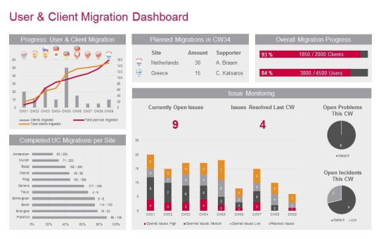 Migration einer Applikationslandschaft nach Firmensplit