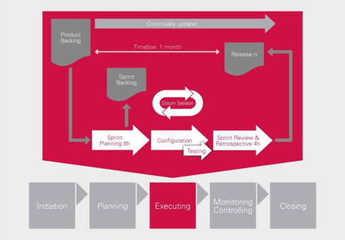 Von Konzeption bis Umsetzung – agiles Projektmanagement im starren Framework