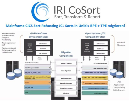 ❌ IBM z/OS Mainframe ❌ Verarbeitung von Transaktionsverarbeitungs- (TPE) + Batch- (BPE) Sortieroperationen von VSAM- und sequentiellen Daten ❗