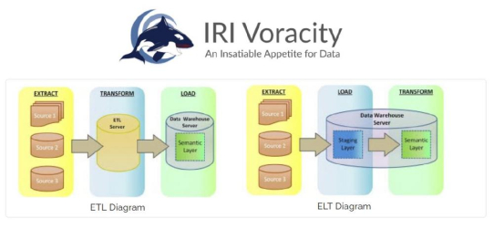 ❌ ELT vs. ETL ❌ Die Unterschiede sowie Vor- und Nachteile der Data-Warehouse-Operationen ETL und ELT ❗