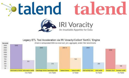 ❌ Talend Data Fabric ❌ Mittels CoSort 4x schnellere Datenintegration, plus PII-Datenschutz via Datenmaskierung und synthetische Testdaten generieren ❗