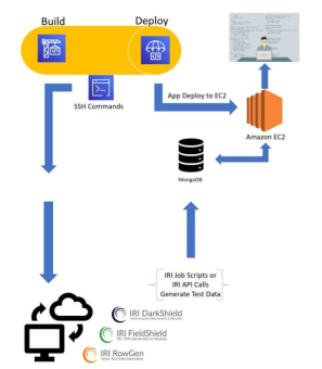 ❌ Testdaten in AWS CodePipeline ❌ Erzeugung von synthetischen Testdaten innerhalb der AWS CodePipeline automatisieren ❗