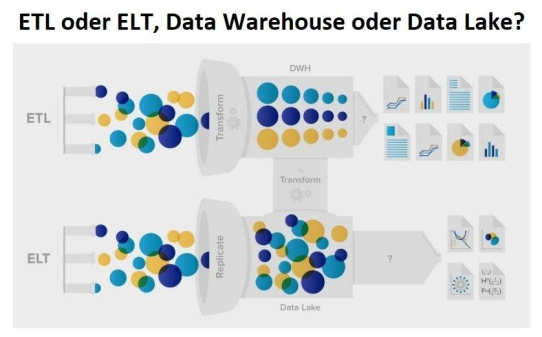 ❌ ETL vs. ELT ❌ Die Prozesse der Datenintegration und des Data Staging bzw. der Datenaufbereitung effizienter gestalten❗