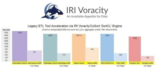 ❌ Schnelle Datentransformation ❌ Wachsendes Data Warehouse bewältigen = ohne zusätzlicher Hardware, Spark oder Hadoop ❗