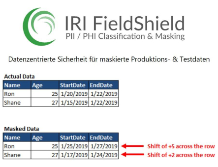 ❌ Anonymisierung von PHI ❌ Blurring auf Zeilenebene statt auf Spaltenebene bei gleichzeitiger Beibehaltung des Intervalls zwischen diesen Daten ❗