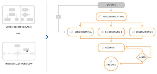 Mit Workflow-Management Zeit, Kosten und Ressourcen sparen