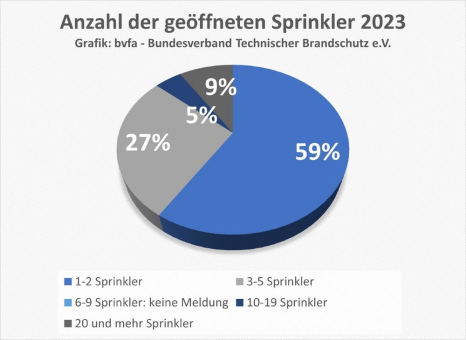 Hohe Wirksamkeit von stationären Löschanlagen bei Entstehungsbränden