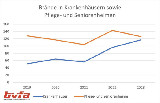 Brandrisiken in Krankenhäusern und sozialen Einrichtungen unverändert hoch