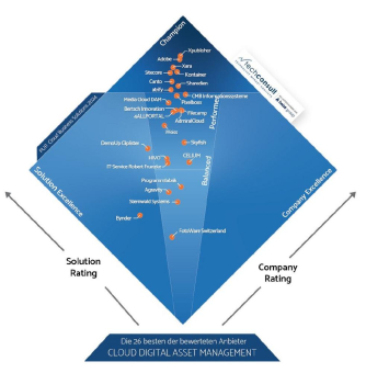 Xpublisher ist Champion mit Bestplatzierung in der Kategorie „Cloud Digital Asset Management“