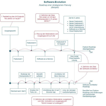 Software-Evolution: die Roadmap für Ihren Erfolg