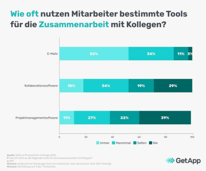 Studie zur Mitarbeiterproduktivität bei der Remote- und Hybridarbeit