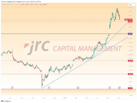 Siemens Energy fällt um 6% – Was ist zu erwarten?