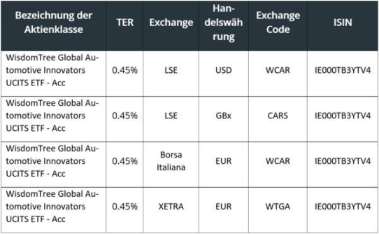 Der WCAR genannte ETF ist der erste Index, der ausschließlich Unternehmen der globalen Wertschöpfungskette innerhalb der Mobilitäts- und Automobilindustrie zusammenfasst