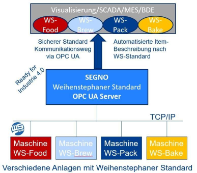 Weihenstephaner Standard – ganz einfach