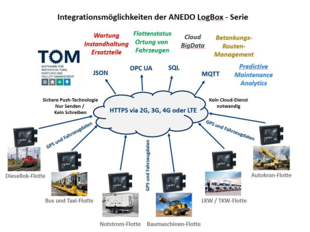 Digitalisierung von Fahrzeugflotten