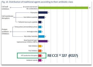 RECCE® 327 schafft es in die Liste der antibakteriellen Produkte in der klinischen Entwicklung der World Health Organization