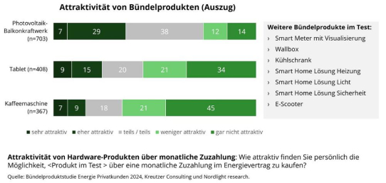 PV-Balkonkraftwerke sind das beliebteste Bündelprodukt in Energieverträgen!