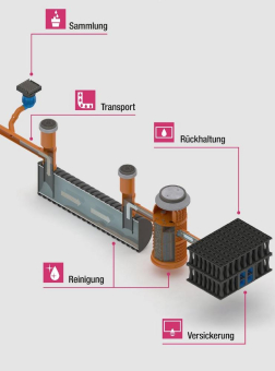 Ein System für alle Fälle: RAUSIKKO Solution von REHAU ermöglicht nachhaltiges Regenwassermanagement