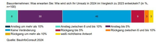 Baubarometer: Bauunternehmen rechnen 2024 mit Umsatzsteigerung