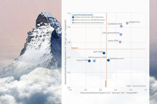 Studie "CRM in der Praxis": Anwender bewerten CURSOR-CRM mit Bestnoten