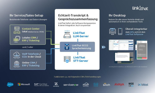 Offline KI-Features: LinkThat ECCO mit On-Premise-Spracherkennung und Zusammenfassung von Telefongesprächen