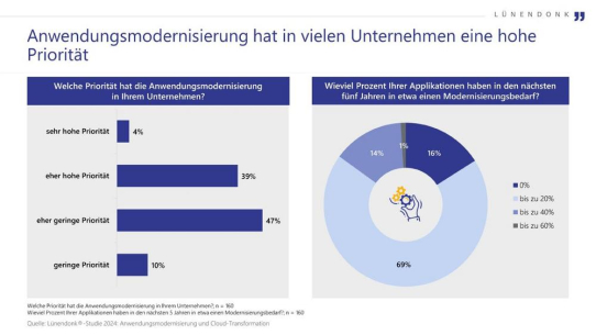 Neue Lünendonk-Studie zur Unternehmens-IT der Zukunft: Druck zur Anwendungsmodernisierung und Cloud-Transformation steigt