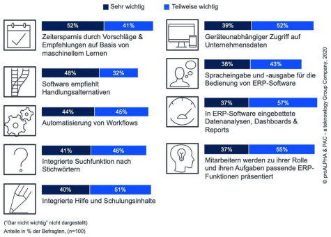 proALPHA Studie: Mit KI zu produktiveren Mitarbeitern