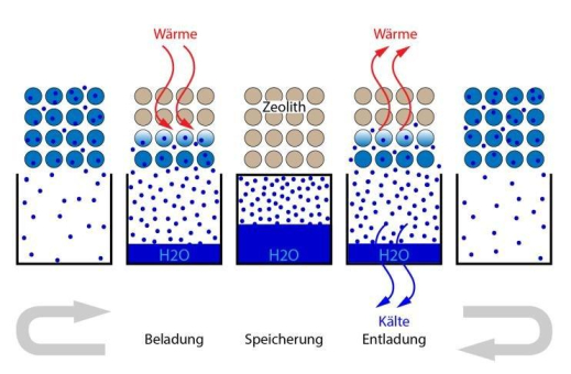 Luftkollektor und thermische Speichermaterialien zur Raumklimatisierung