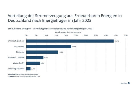 In Deutschland lag 2023 der Anteil der Windkraft an der Bruttostromerzeugung aus erneuerbaren Energien bei 43,9 Prozent